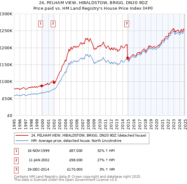 24, PELHAM VIEW, HIBALDSTOW, BRIGG, DN20 9DZ: Price paid vs HM Land Registry's House Price Index