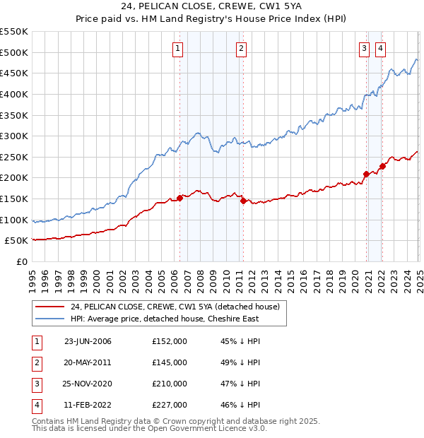 24, PELICAN CLOSE, CREWE, CW1 5YA: Price paid vs HM Land Registry's House Price Index