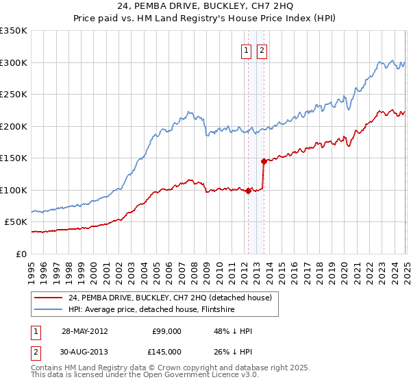 24, PEMBA DRIVE, BUCKLEY, CH7 2HQ: Price paid vs HM Land Registry's House Price Index