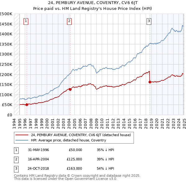 24, PEMBURY AVENUE, COVENTRY, CV6 6JT: Price paid vs HM Land Registry's House Price Index