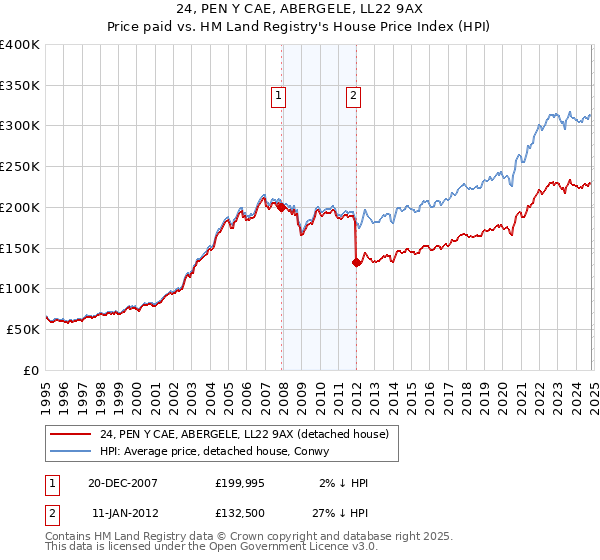 24, PEN Y CAE, ABERGELE, LL22 9AX: Price paid vs HM Land Registry's House Price Index