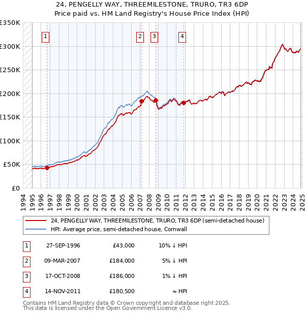 24, PENGELLY WAY, THREEMILESTONE, TRURO, TR3 6DP: Price paid vs HM Land Registry's House Price Index