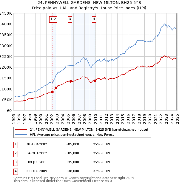 24, PENNYWELL GARDENS, NEW MILTON, BH25 5YB: Price paid vs HM Land Registry's House Price Index