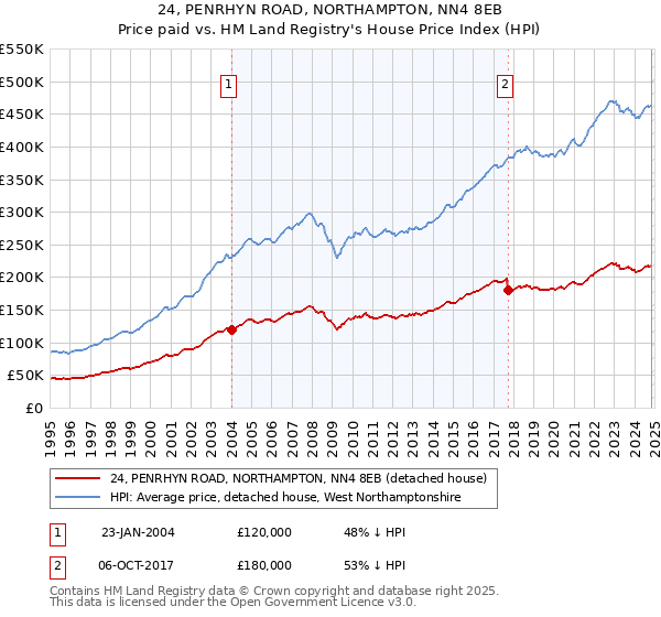 24, PENRHYN ROAD, NORTHAMPTON, NN4 8EB: Price paid vs HM Land Registry's House Price Index