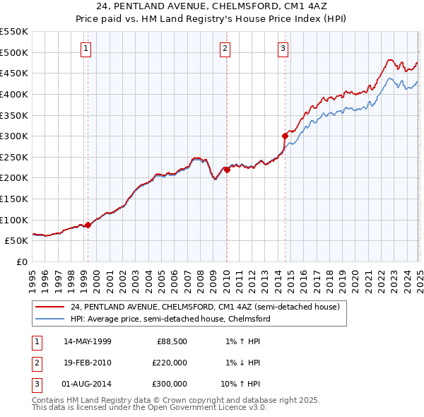 24, PENTLAND AVENUE, CHELMSFORD, CM1 4AZ: Price paid vs HM Land Registry's House Price Index