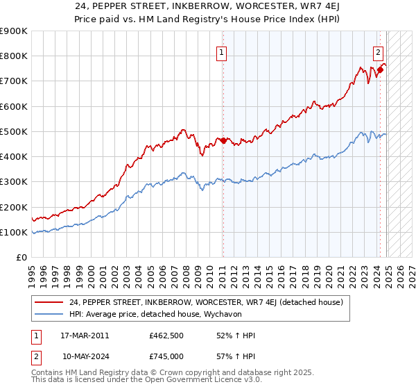 24, PEPPER STREET, INKBERROW, WORCESTER, WR7 4EJ: Price paid vs HM Land Registry's House Price Index