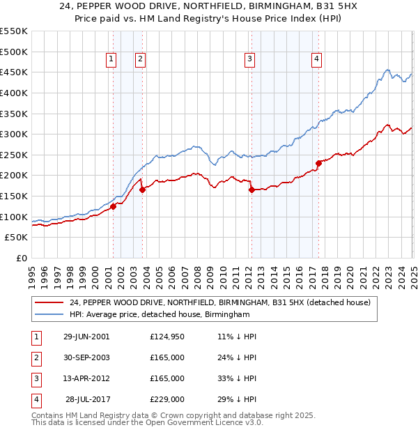 24, PEPPER WOOD DRIVE, NORTHFIELD, BIRMINGHAM, B31 5HX: Price paid vs HM Land Registry's House Price Index