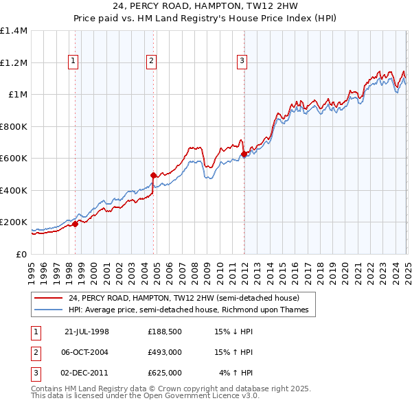 24, PERCY ROAD, HAMPTON, TW12 2HW: Price paid vs HM Land Registry's House Price Index