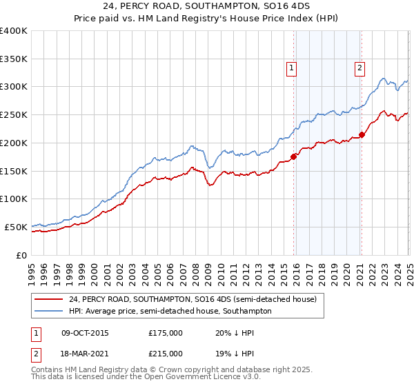 24, PERCY ROAD, SOUTHAMPTON, SO16 4DS: Price paid vs HM Land Registry's House Price Index