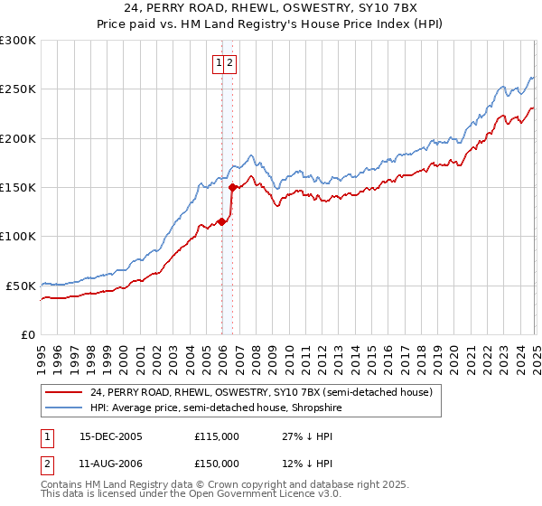 24, PERRY ROAD, RHEWL, OSWESTRY, SY10 7BX: Price paid vs HM Land Registry's House Price Index