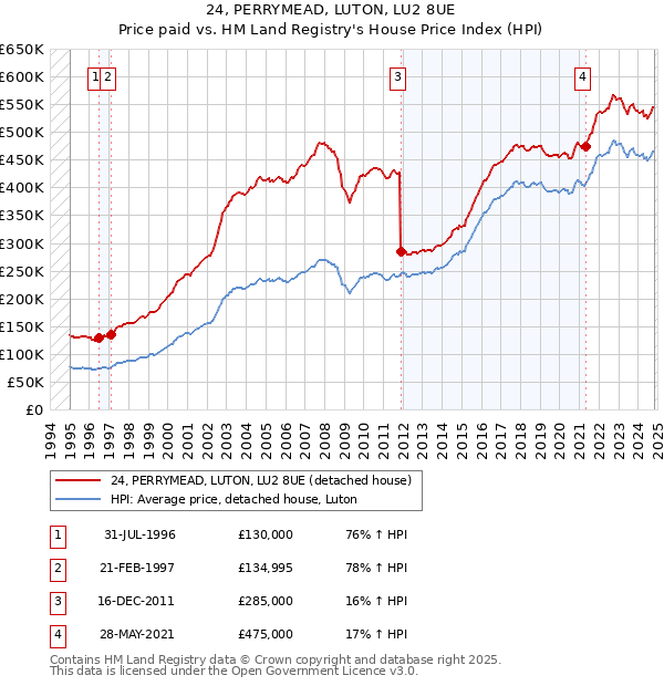 24, PERRYMEAD, LUTON, LU2 8UE: Price paid vs HM Land Registry's House Price Index