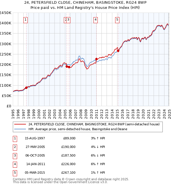 24, PETERSFIELD CLOSE, CHINEHAM, BASINGSTOKE, RG24 8WP: Price paid vs HM Land Registry's House Price Index