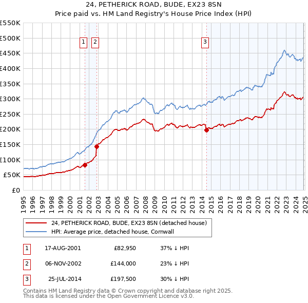 24, PETHERICK ROAD, BUDE, EX23 8SN: Price paid vs HM Land Registry's House Price Index