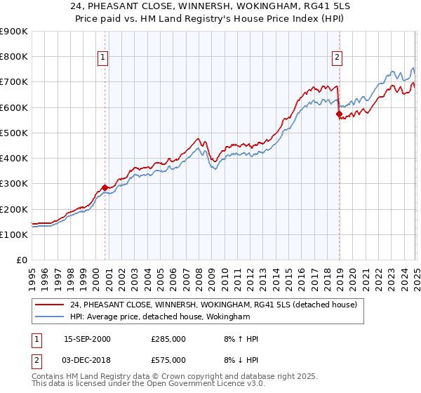 24, PHEASANT CLOSE, WINNERSH, WOKINGHAM, RG41 5LS: Price paid vs HM Land Registry's House Price Index