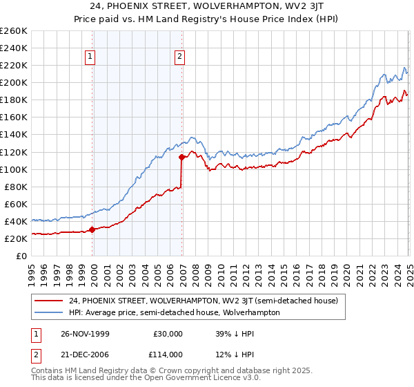 24, PHOENIX STREET, WOLVERHAMPTON, WV2 3JT: Price paid vs HM Land Registry's House Price Index