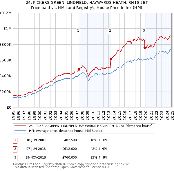 24, PICKERS GREEN, LINDFIELD, HAYWARDS HEATH, RH16 2BT: Price paid vs HM Land Registry's House Price Index