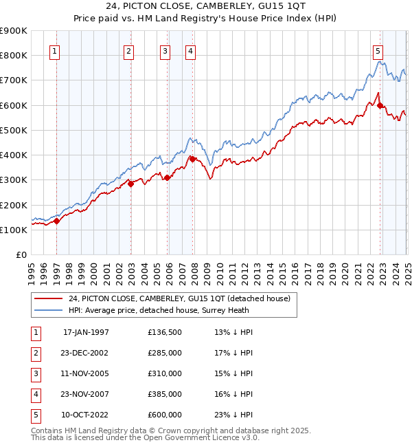 24, PICTON CLOSE, CAMBERLEY, GU15 1QT: Price paid vs HM Land Registry's House Price Index