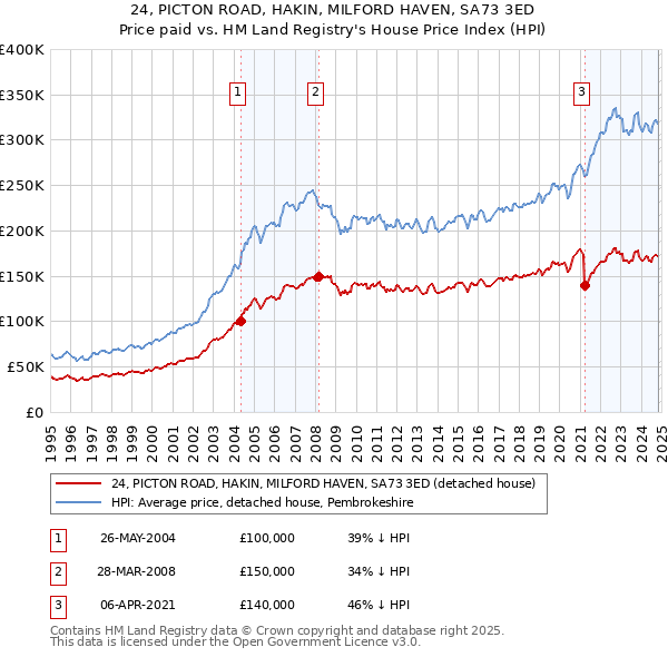 24, PICTON ROAD, HAKIN, MILFORD HAVEN, SA73 3ED: Price paid vs HM Land Registry's House Price Index