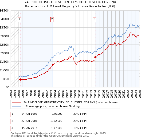 24, PINE CLOSE, GREAT BENTLEY, COLCHESTER, CO7 8NX: Price paid vs HM Land Registry's House Price Index