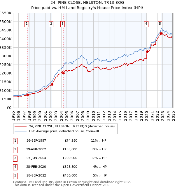 24, PINE CLOSE, HELSTON, TR13 8QG: Price paid vs HM Land Registry's House Price Index