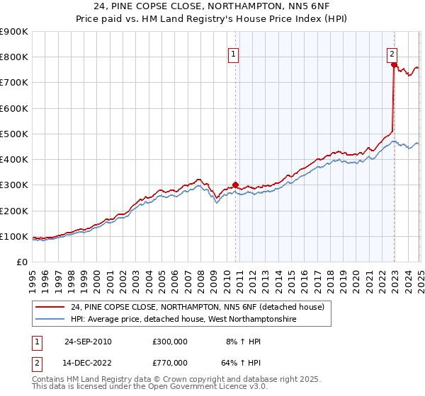 24, PINE COPSE CLOSE, NORTHAMPTON, NN5 6NF: Price paid vs HM Land Registry's House Price Index