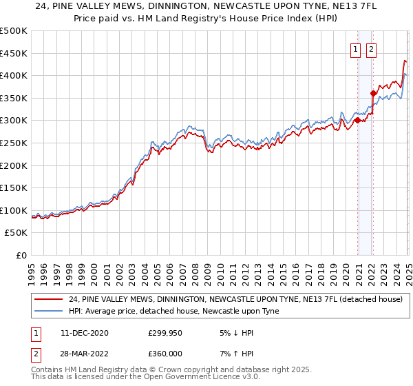 24, PINE VALLEY MEWS, DINNINGTON, NEWCASTLE UPON TYNE, NE13 7FL: Price paid vs HM Land Registry's House Price Index