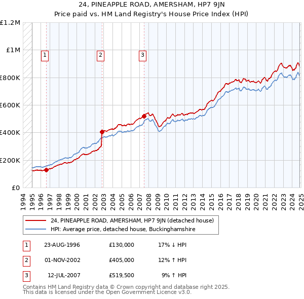 24, PINEAPPLE ROAD, AMERSHAM, HP7 9JN: Price paid vs HM Land Registry's House Price Index