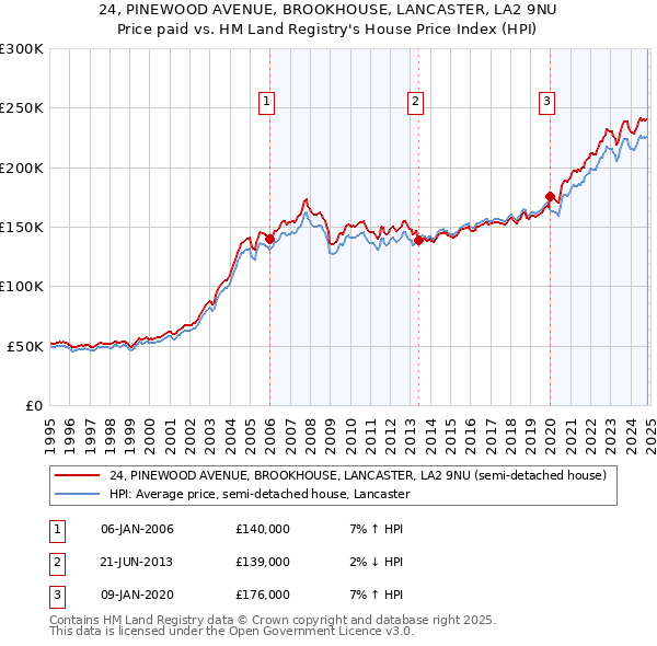 24, PINEWOOD AVENUE, BROOKHOUSE, LANCASTER, LA2 9NU: Price paid vs HM Land Registry's House Price Index