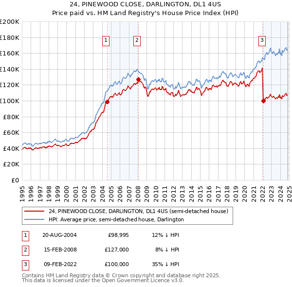 24, PINEWOOD CLOSE, DARLINGTON, DL1 4US: Price paid vs HM Land Registry's House Price Index