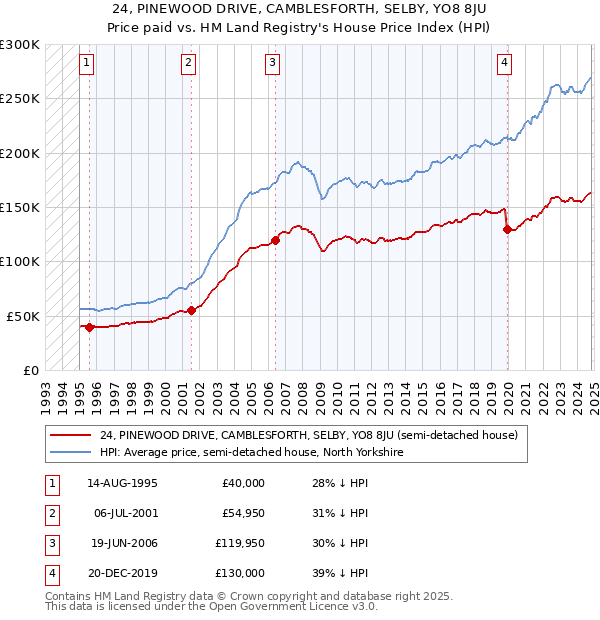 24, PINEWOOD DRIVE, CAMBLESFORTH, SELBY, YO8 8JU: Price paid vs HM Land Registry's House Price Index