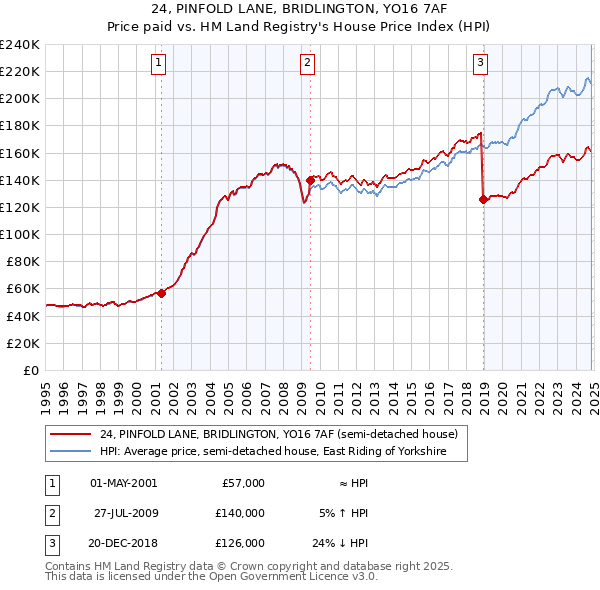 24, PINFOLD LANE, BRIDLINGTON, YO16 7AF: Price paid vs HM Land Registry's House Price Index