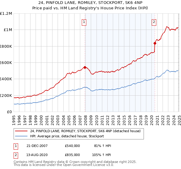 24, PINFOLD LANE, ROMILEY, STOCKPORT, SK6 4NP: Price paid vs HM Land Registry's House Price Index