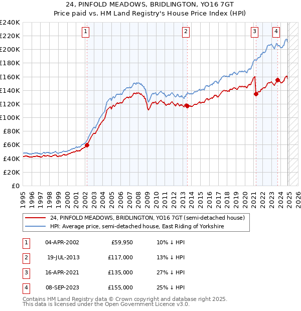 24, PINFOLD MEADOWS, BRIDLINGTON, YO16 7GT: Price paid vs HM Land Registry's House Price Index