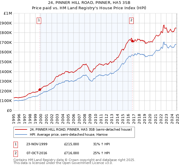 24, PINNER HILL ROAD, PINNER, HA5 3SB: Price paid vs HM Land Registry's House Price Index