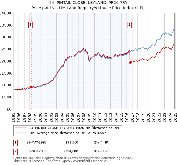 24, PINTAIL CLOSE, LEYLAND, PR26 7RY: Price paid vs HM Land Registry's House Price Index