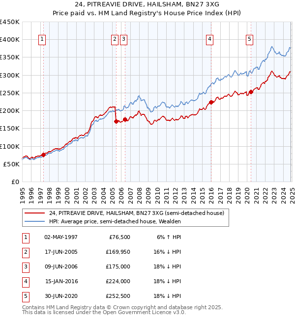 24, PITREAVIE DRIVE, HAILSHAM, BN27 3XG: Price paid vs HM Land Registry's House Price Index