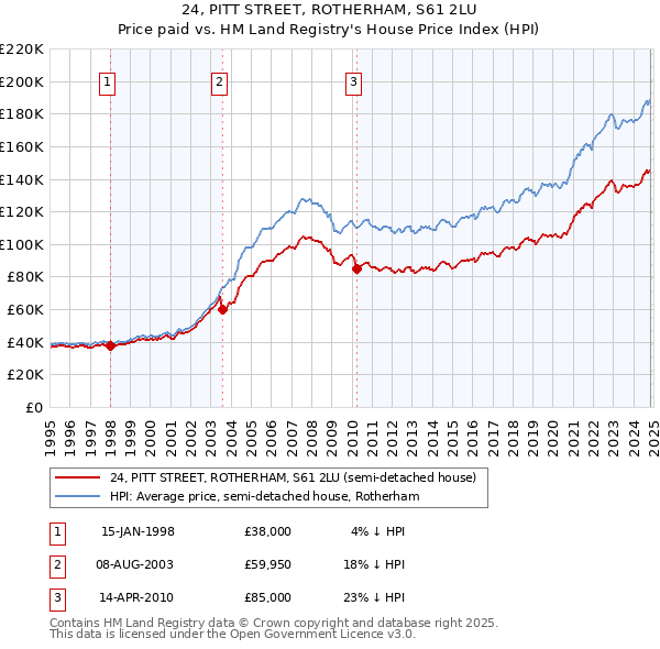 24, PITT STREET, ROTHERHAM, S61 2LU: Price paid vs HM Land Registry's House Price Index