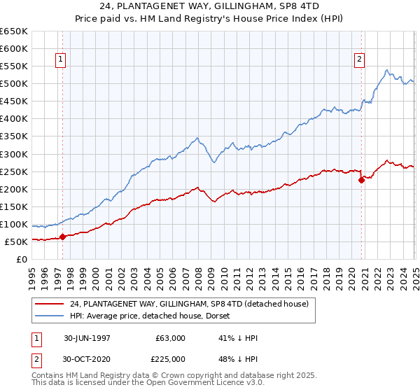 24, PLANTAGENET WAY, GILLINGHAM, SP8 4TD: Price paid vs HM Land Registry's House Price Index