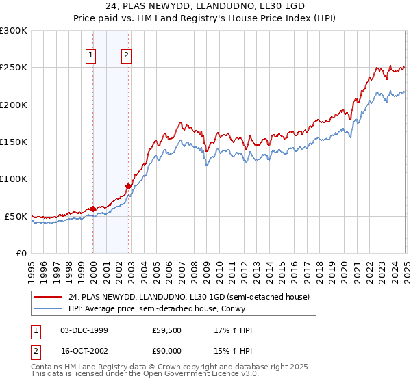 24, PLAS NEWYDD, LLANDUDNO, LL30 1GD: Price paid vs HM Land Registry's House Price Index