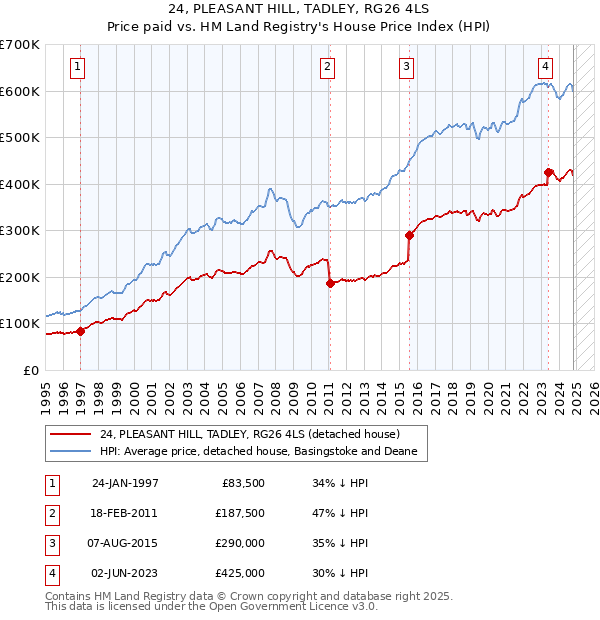 24, PLEASANT HILL, TADLEY, RG26 4LS: Price paid vs HM Land Registry's House Price Index