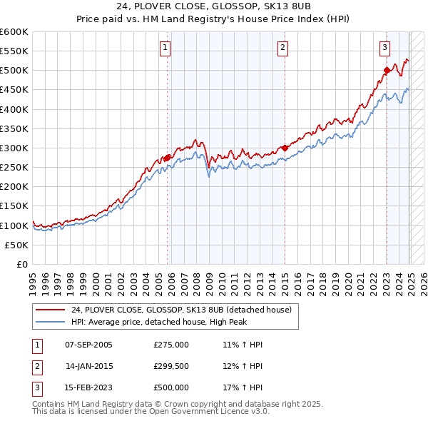 24, PLOVER CLOSE, GLOSSOP, SK13 8UB: Price paid vs HM Land Registry's House Price Index