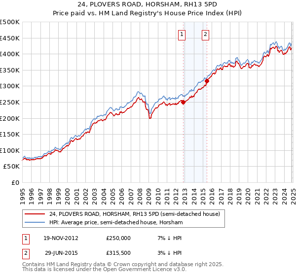 24, PLOVERS ROAD, HORSHAM, RH13 5PD: Price paid vs HM Land Registry's House Price Index