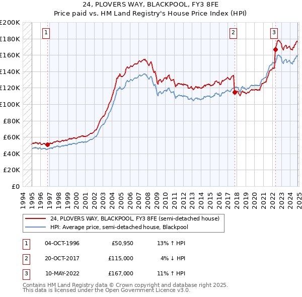 24, PLOVERS WAY, BLACKPOOL, FY3 8FE: Price paid vs HM Land Registry's House Price Index