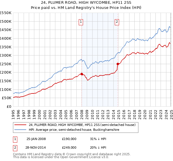 24, PLUMER ROAD, HIGH WYCOMBE, HP11 2SS: Price paid vs HM Land Registry's House Price Index