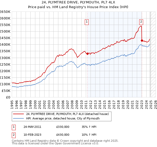 24, PLYMTREE DRIVE, PLYMOUTH, PL7 4LX: Price paid vs HM Land Registry's House Price Index