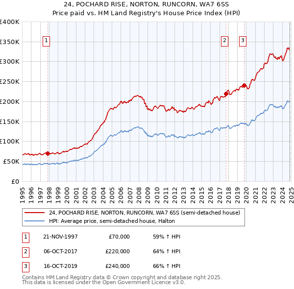 24, POCHARD RISE, NORTON, RUNCORN, WA7 6SS: Price paid vs HM Land Registry's House Price Index