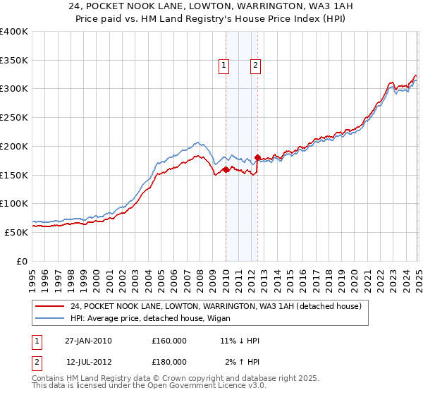 24, POCKET NOOK LANE, LOWTON, WARRINGTON, WA3 1AH: Price paid vs HM Land Registry's House Price Index