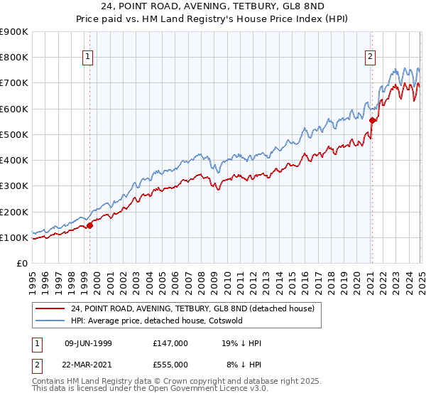 24, POINT ROAD, AVENING, TETBURY, GL8 8ND: Price paid vs HM Land Registry's House Price Index