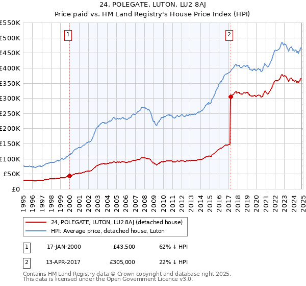 24, POLEGATE, LUTON, LU2 8AJ: Price paid vs HM Land Registry's House Price Index