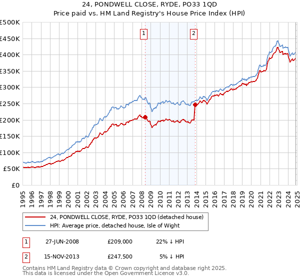 24, PONDWELL CLOSE, RYDE, PO33 1QD: Price paid vs HM Land Registry's House Price Index